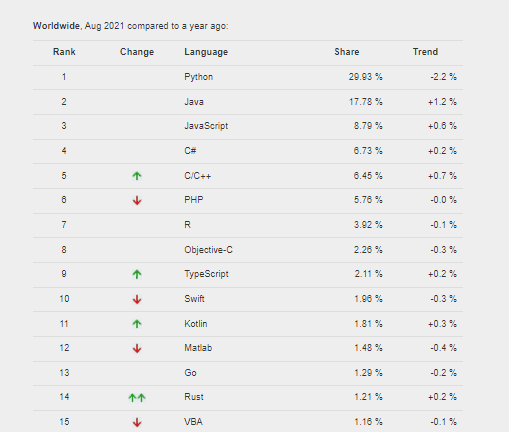 programming languages rank