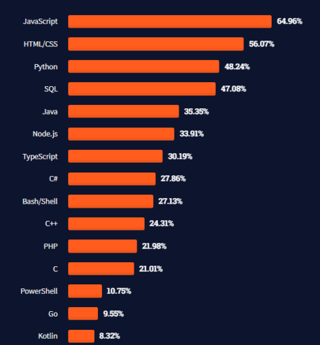 programming languages ranking