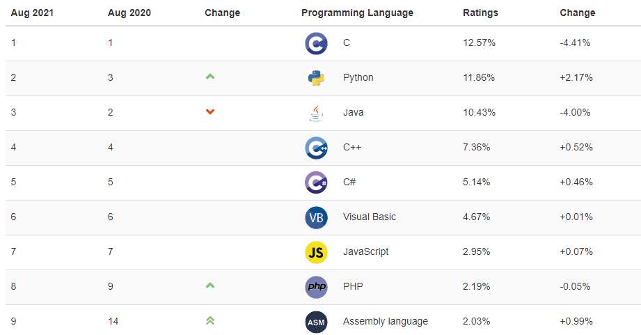 programming languages