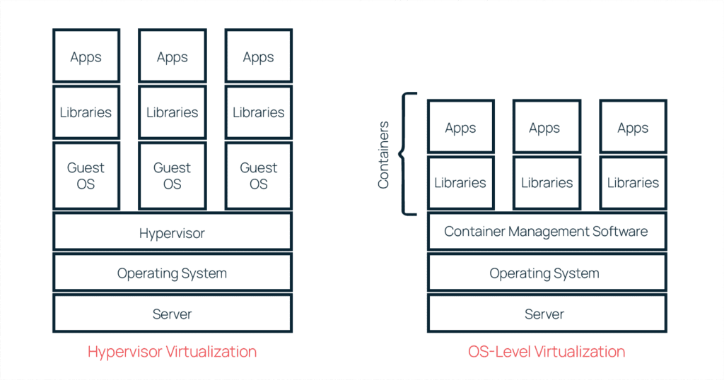 Containers or hypervisors