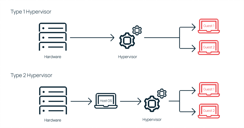 Hypervisor types